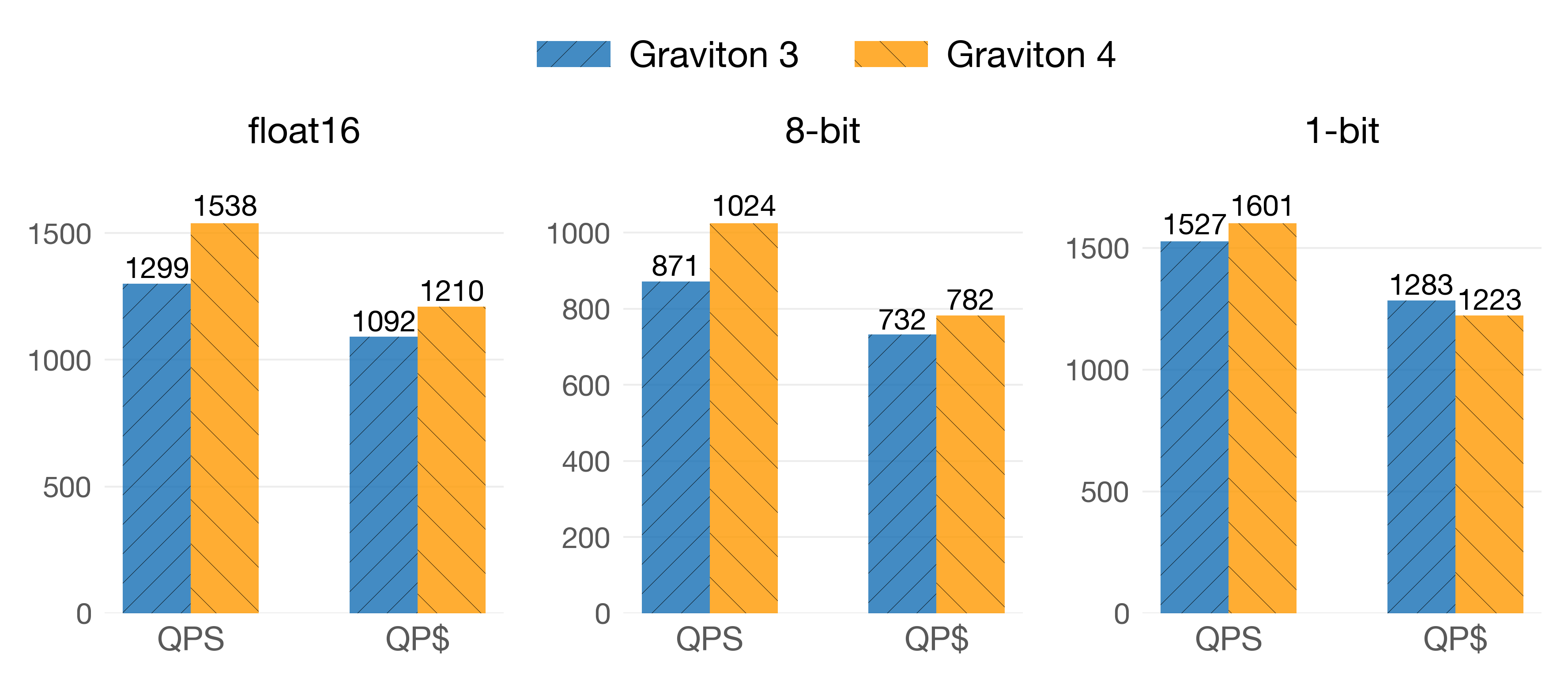 On the SIFT/128 dataset