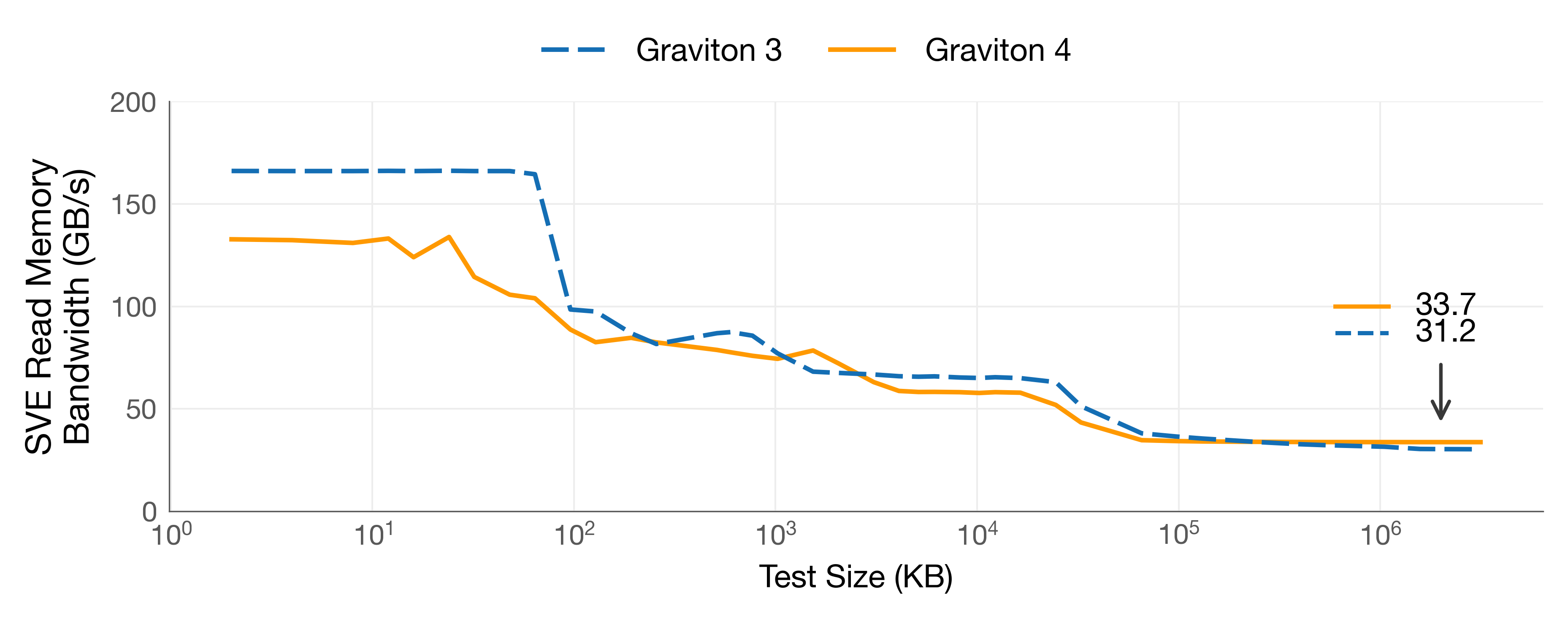 SVE Read Memory Bandwidth on Graviton3 (r7g.metal) and Graviton4 (r8g.metal-24xl)
