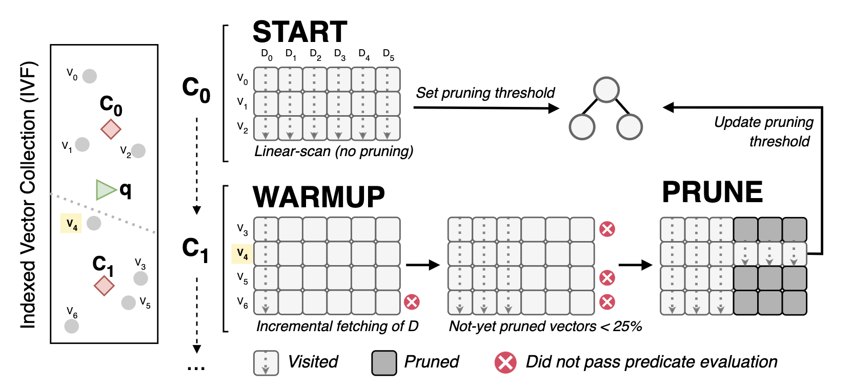 The PDXearch framework within an IVF index: A search happens dimension-by-dimension per IVF cluster. A linear scan is done in the first cluster (C0 in the figure) to set a pruning threshold. In the following blocks (C1), the search has two phases: WARMUP (keep scanning all vectors at incremental steps of D) and PRUNE (scan only the not-yet pruned vectors once they are few)
